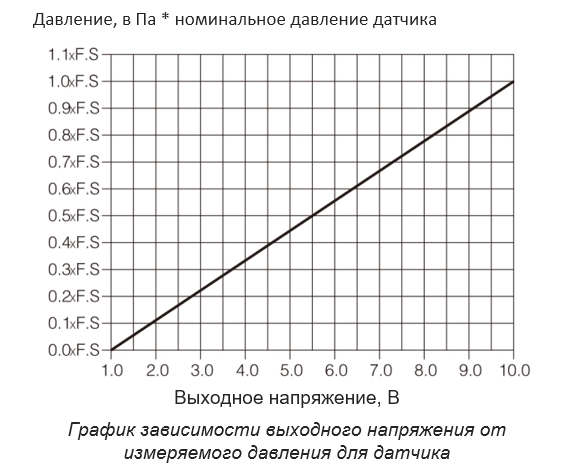 CMG500 линейная зависимость выхода 0–10 В от давления 0–FS