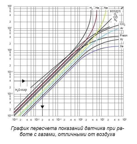 Поправочный коэффициент Пирани для WPI200: H₂, He, Ne, N₂, CO, Ar, Freon, Kr, Xe, пар H₂O