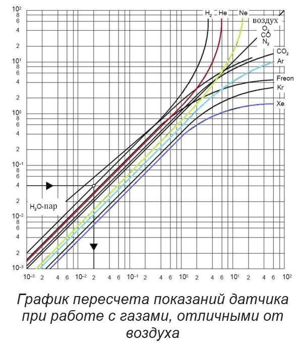 Поправочный график Пирани WPC400: H₂, He, N₂, CO, CO₂, Ar, Freon, Kr, Xe, пар H₂O