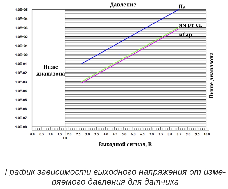 График аналогового выхода WPC400: 0–10 В логарифмически связан с давлением 10⁻⁷–10⁵ Па